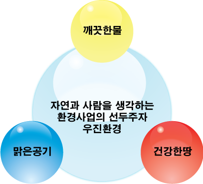 우진환경의 목표